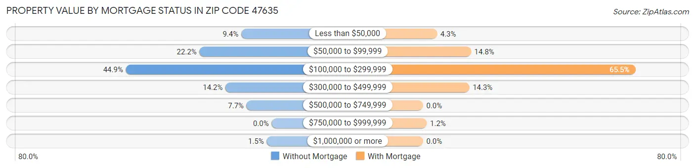 Property Value by Mortgage Status in Zip Code 47635