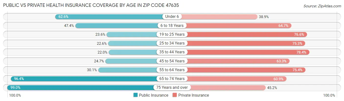 Public vs Private Health Insurance Coverage by Age in Zip Code 47635