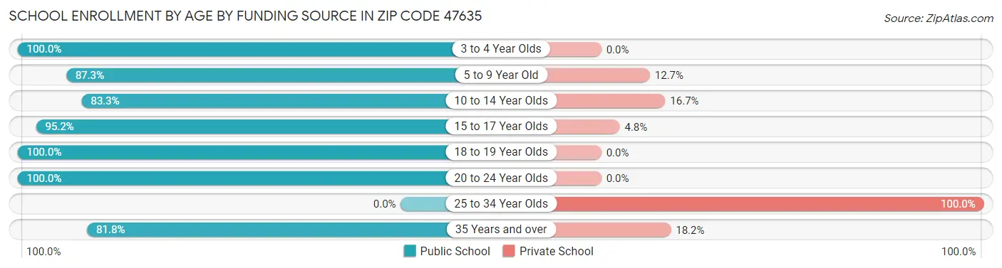 School Enrollment by Age by Funding Source in Zip Code 47635