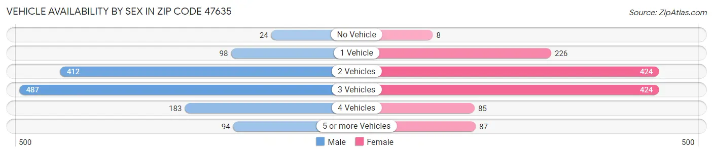 Vehicle Availability by Sex in Zip Code 47635