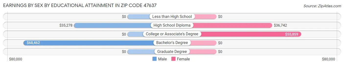 Earnings by Sex by Educational Attainment in Zip Code 47637