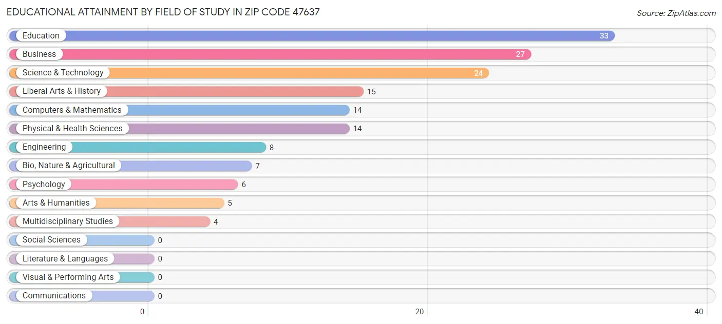 Educational Attainment by Field of Study in Zip Code 47637