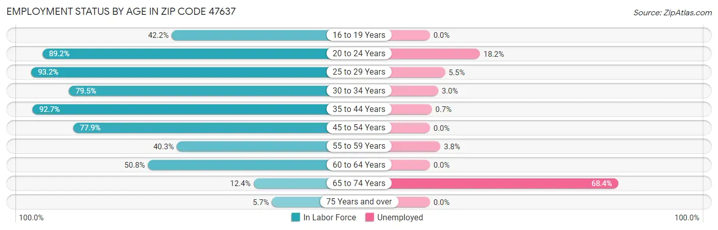 Employment Status by Age in Zip Code 47637