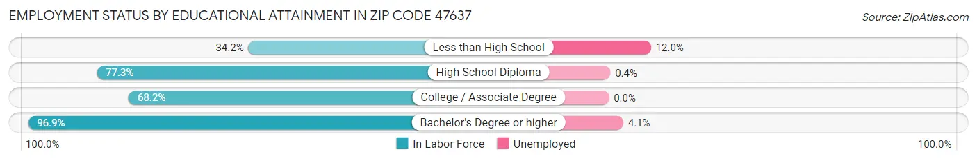 Employment Status by Educational Attainment in Zip Code 47637