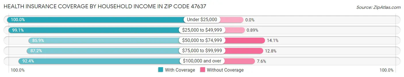 Health Insurance Coverage by Household Income in Zip Code 47637