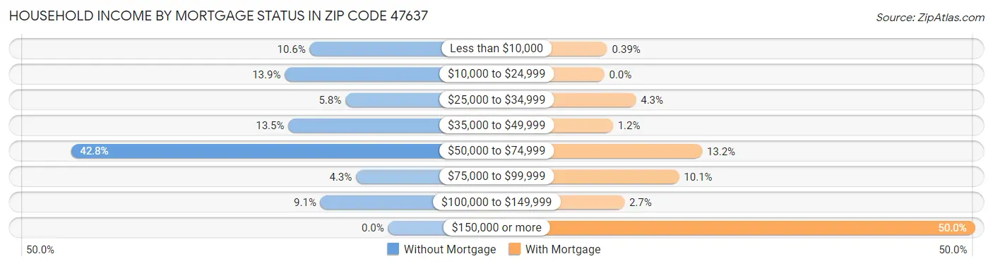 Household Income by Mortgage Status in Zip Code 47637