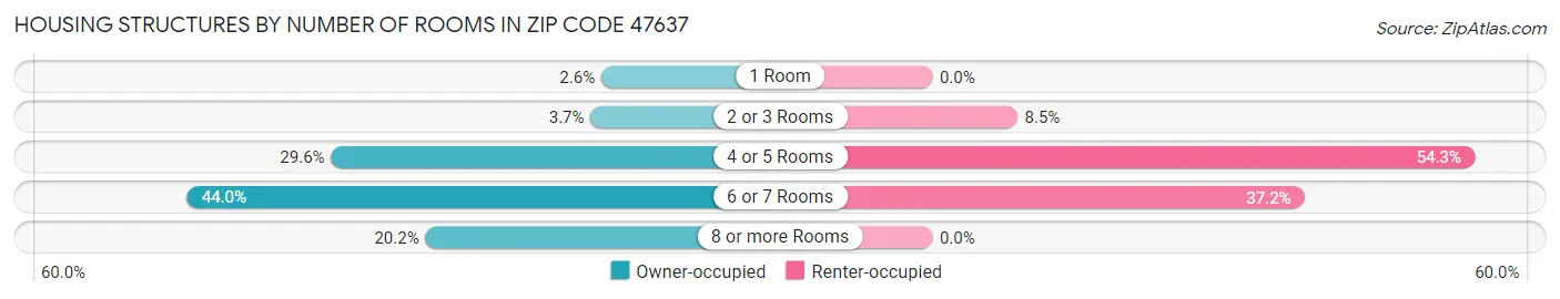 Housing Structures by Number of Rooms in Zip Code 47637