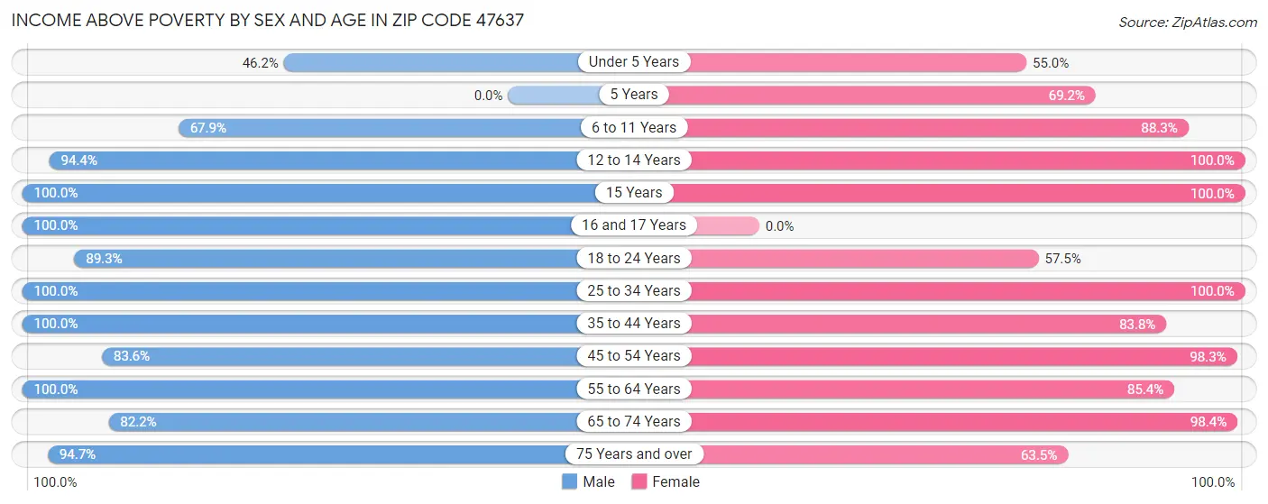 Income Above Poverty by Sex and Age in Zip Code 47637
