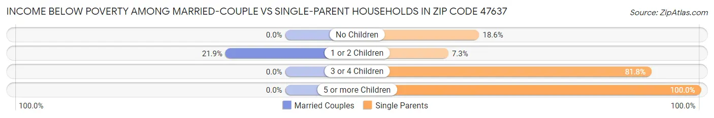 Income Below Poverty Among Married-Couple vs Single-Parent Households in Zip Code 47637