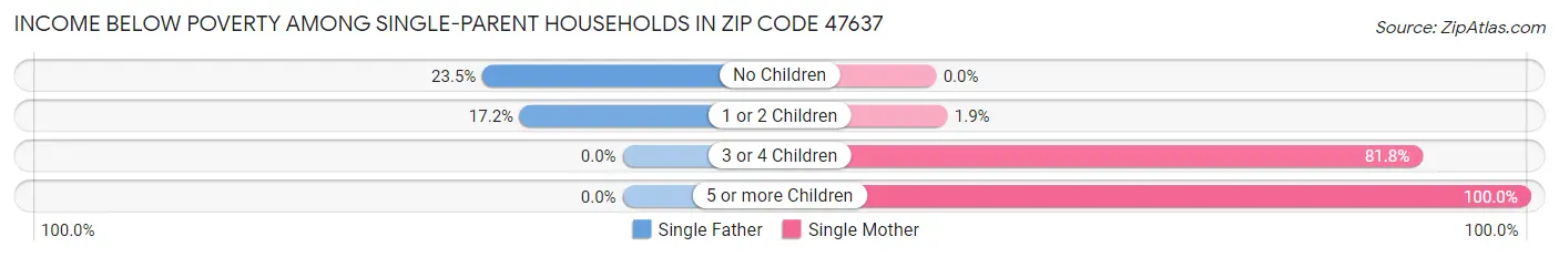 Income Below Poverty Among Single-Parent Households in Zip Code 47637