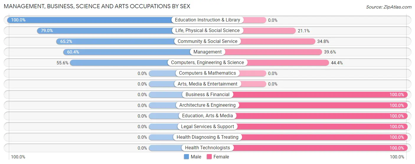Management, Business, Science and Arts Occupations by Sex in Zip Code 47637