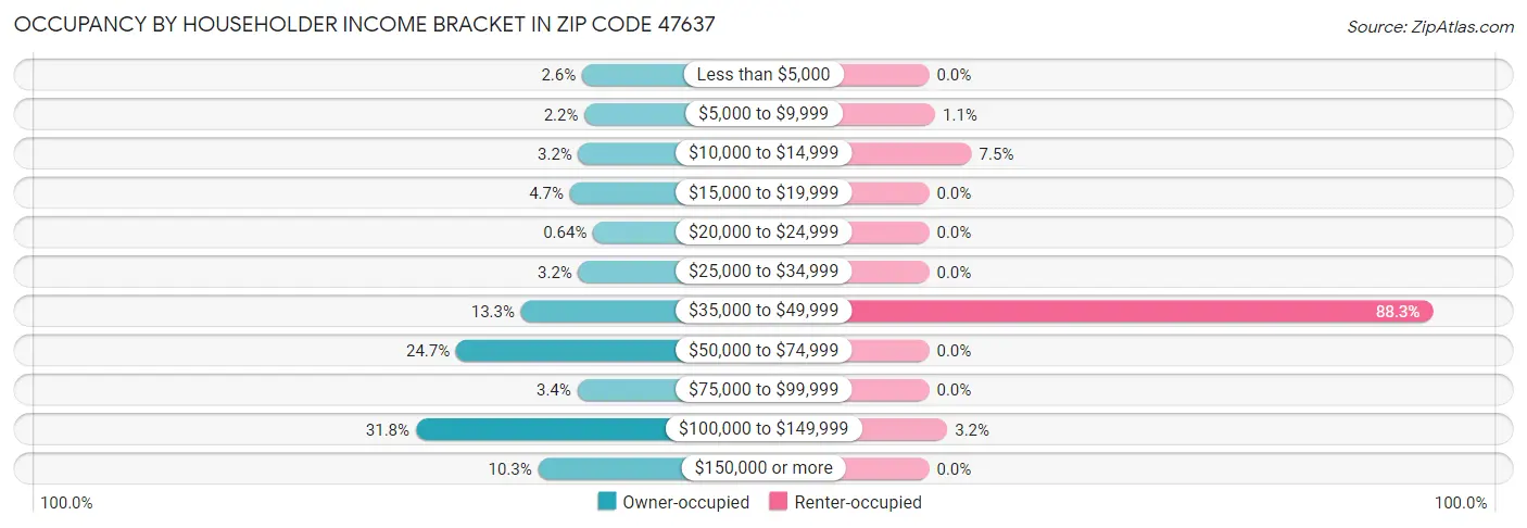 Occupancy by Householder Income Bracket in Zip Code 47637