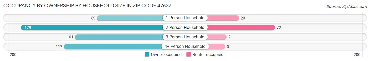 Occupancy by Ownership by Household Size in Zip Code 47637