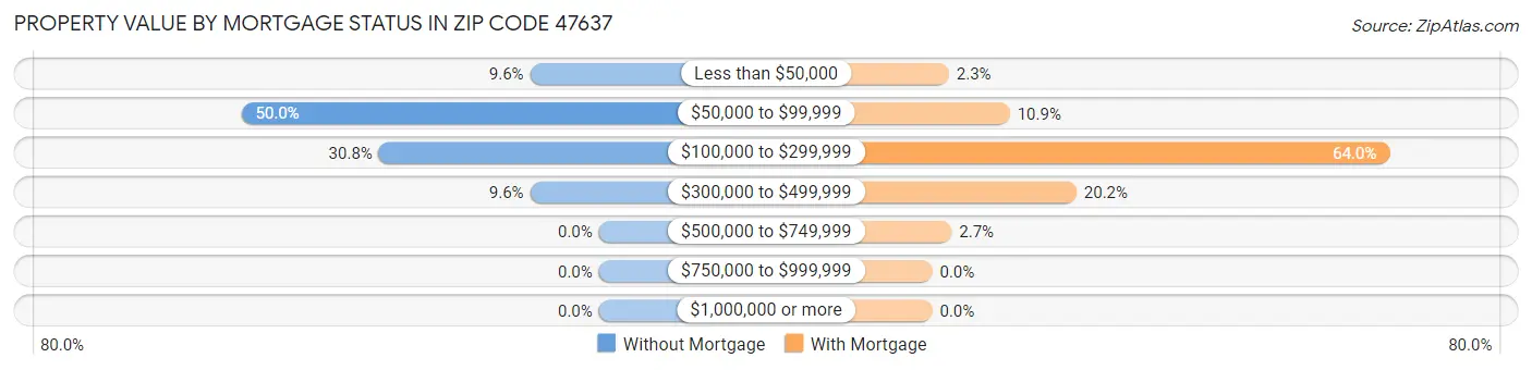 Property Value by Mortgage Status in Zip Code 47637