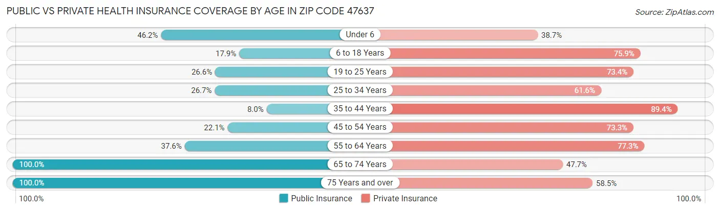 Public vs Private Health Insurance Coverage by Age in Zip Code 47637