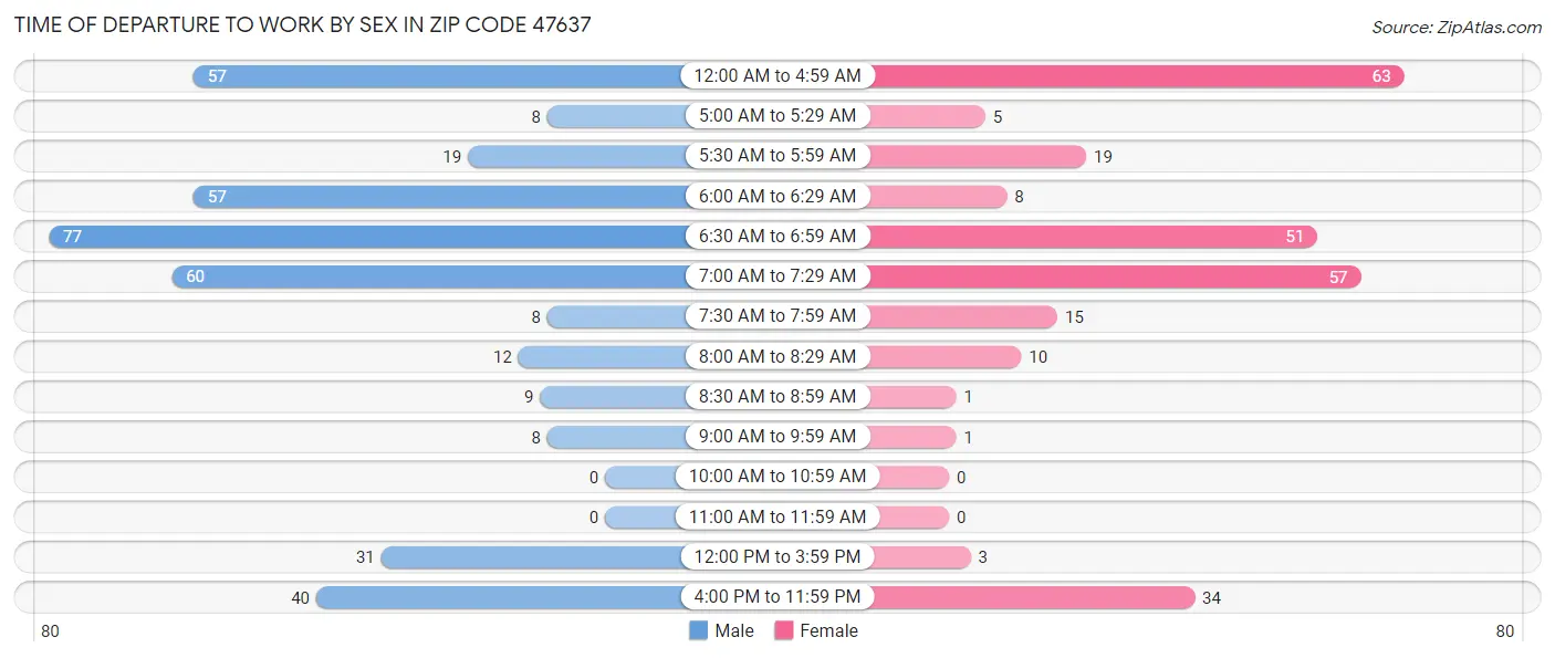 Time of Departure to Work by Sex in Zip Code 47637