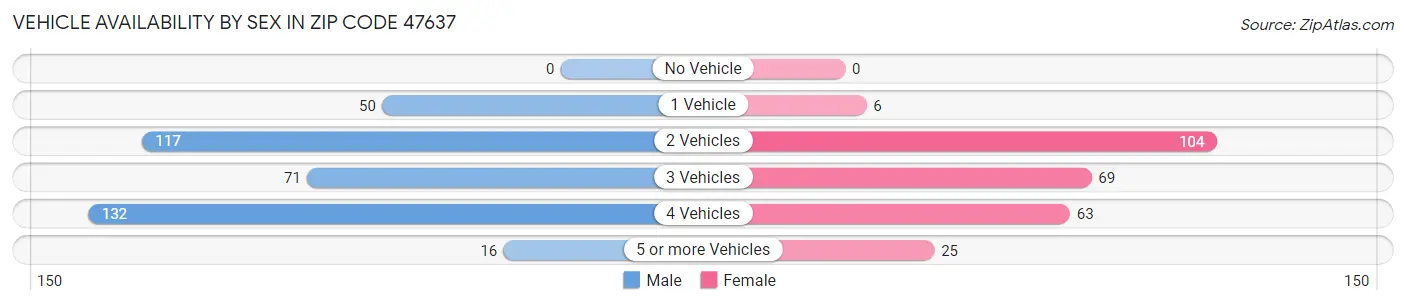 Vehicle Availability by Sex in Zip Code 47637
