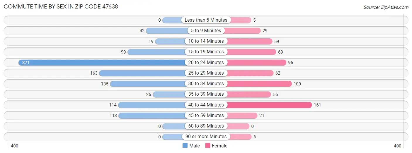 Commute Time by Sex in Zip Code 47638