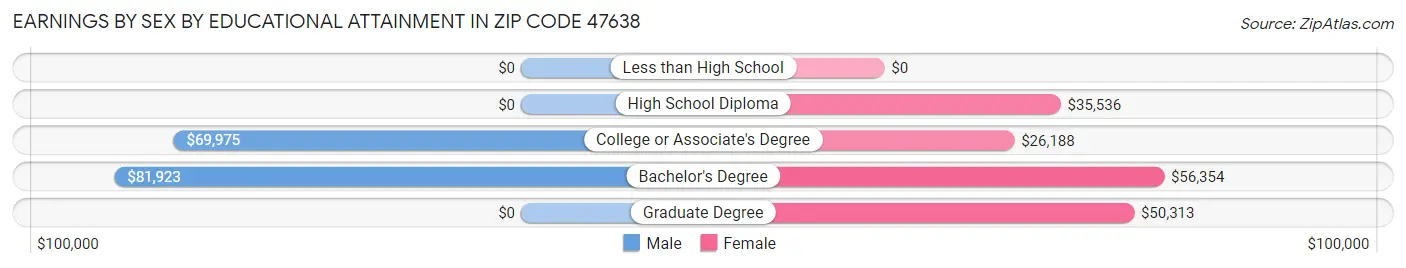 Earnings by Sex by Educational Attainment in Zip Code 47638
