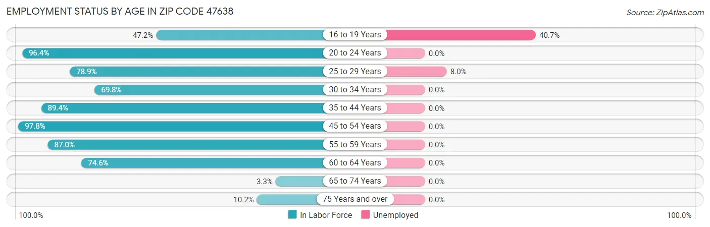 Employment Status by Age in Zip Code 47638
