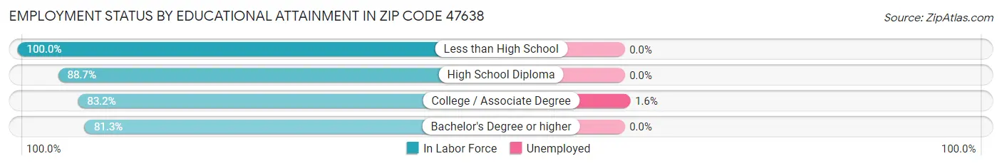 Employment Status by Educational Attainment in Zip Code 47638