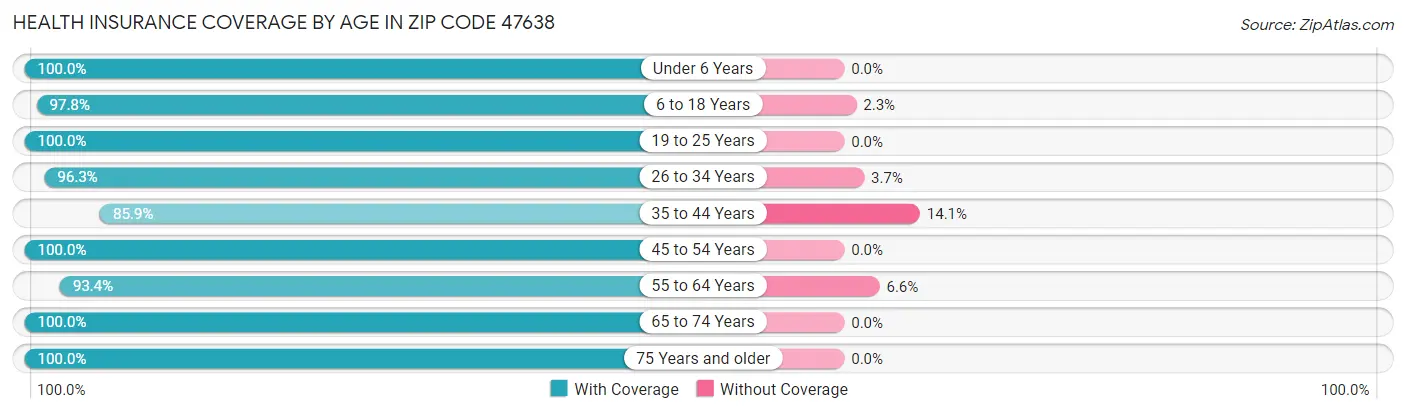Health Insurance Coverage by Age in Zip Code 47638