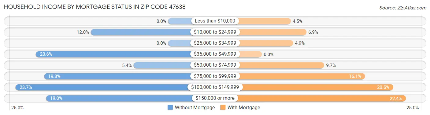 Household Income by Mortgage Status in Zip Code 47638