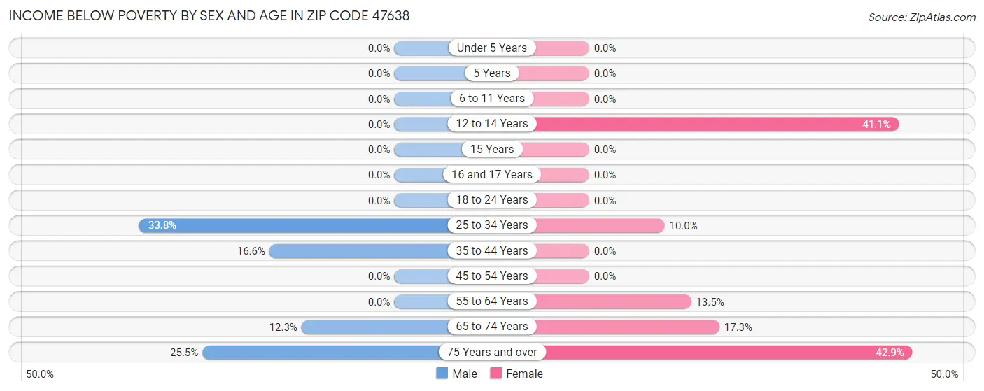 Income Below Poverty by Sex and Age in Zip Code 47638