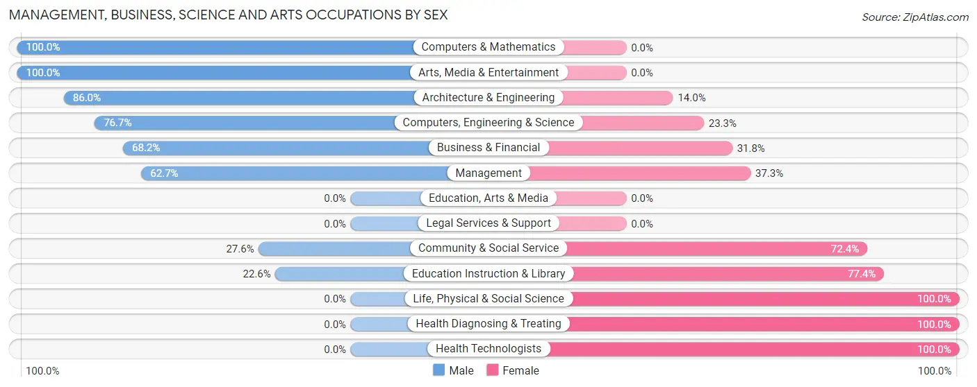 Management, Business, Science and Arts Occupations by Sex in Zip Code 47638