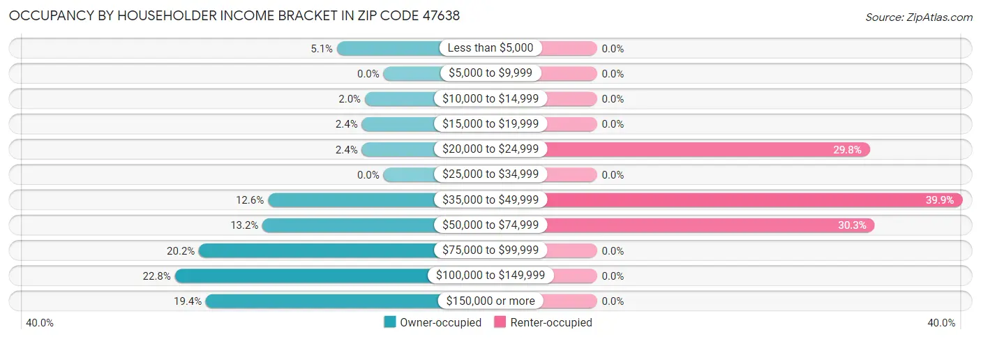 Occupancy by Householder Income Bracket in Zip Code 47638