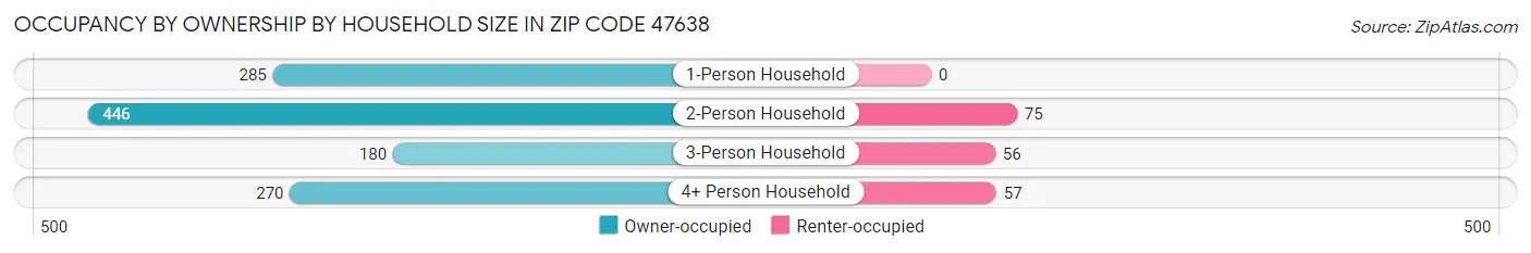 Occupancy by Ownership by Household Size in Zip Code 47638