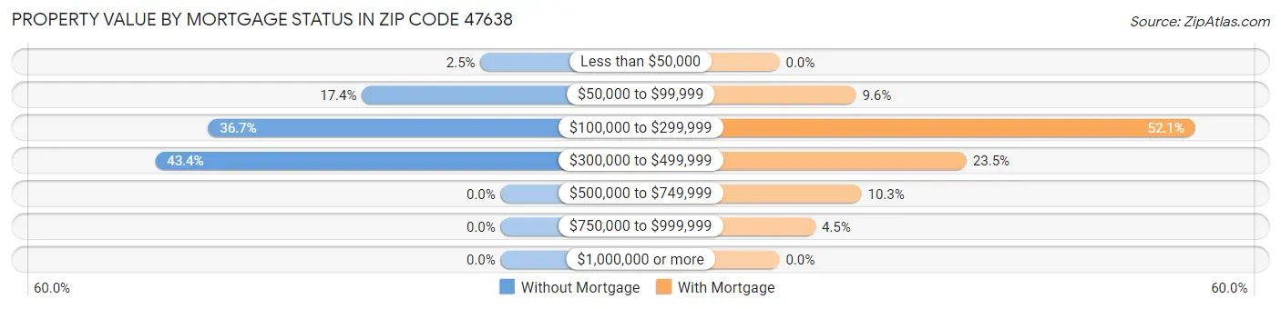 Property Value by Mortgage Status in Zip Code 47638