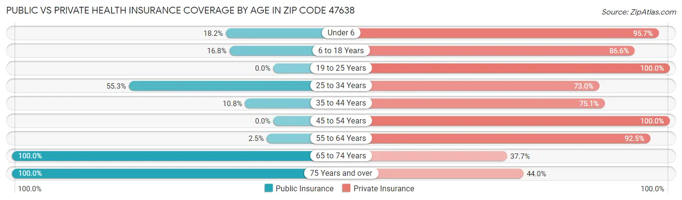 Public vs Private Health Insurance Coverage by Age in Zip Code 47638