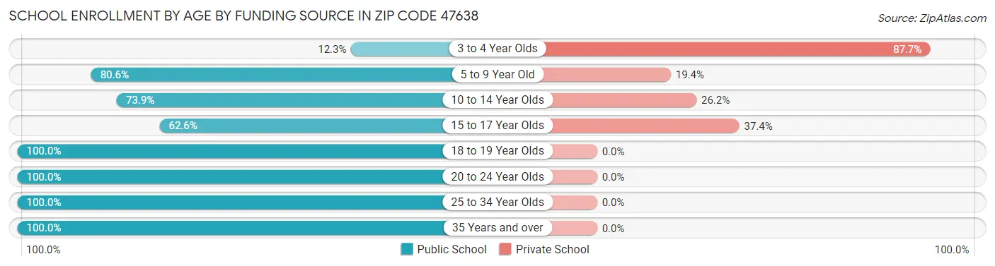 School Enrollment by Age by Funding Source in Zip Code 47638