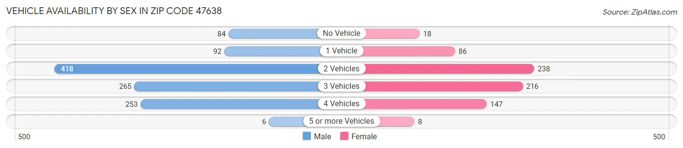 Vehicle Availability by Sex in Zip Code 47638