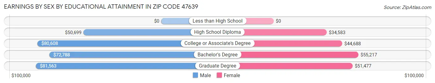 Earnings by Sex by Educational Attainment in Zip Code 47639