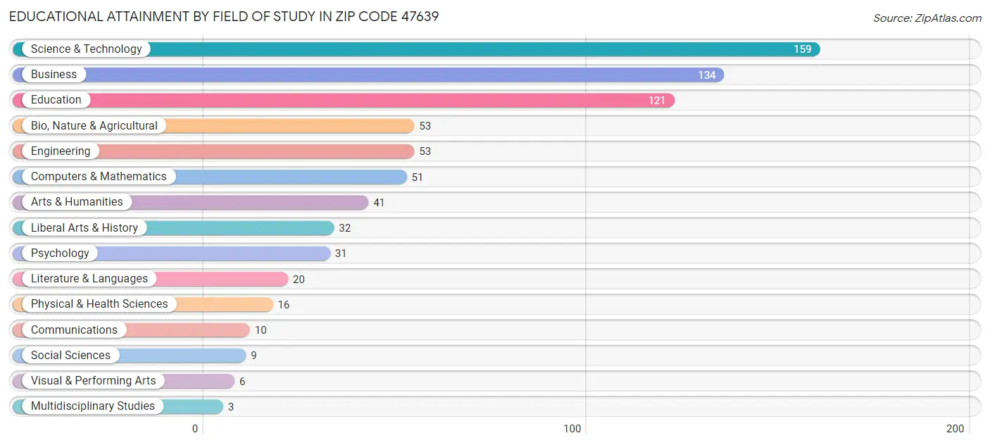Educational Attainment by Field of Study in Zip Code 47639