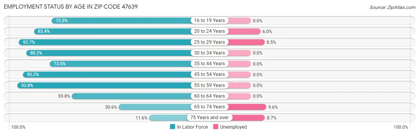 Employment Status by Age in Zip Code 47639
