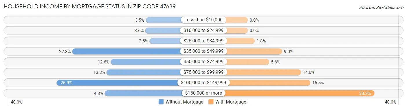 Household Income by Mortgage Status in Zip Code 47639