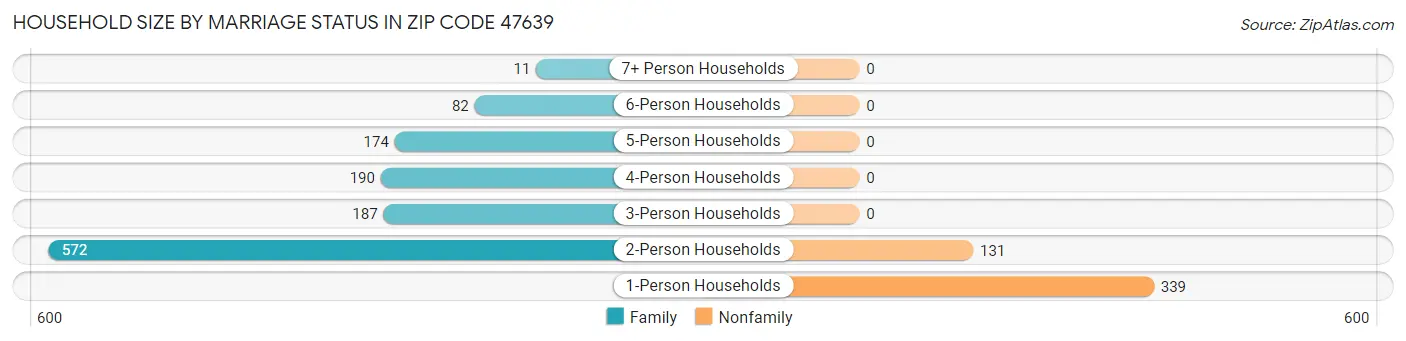 Household Size by Marriage Status in Zip Code 47639