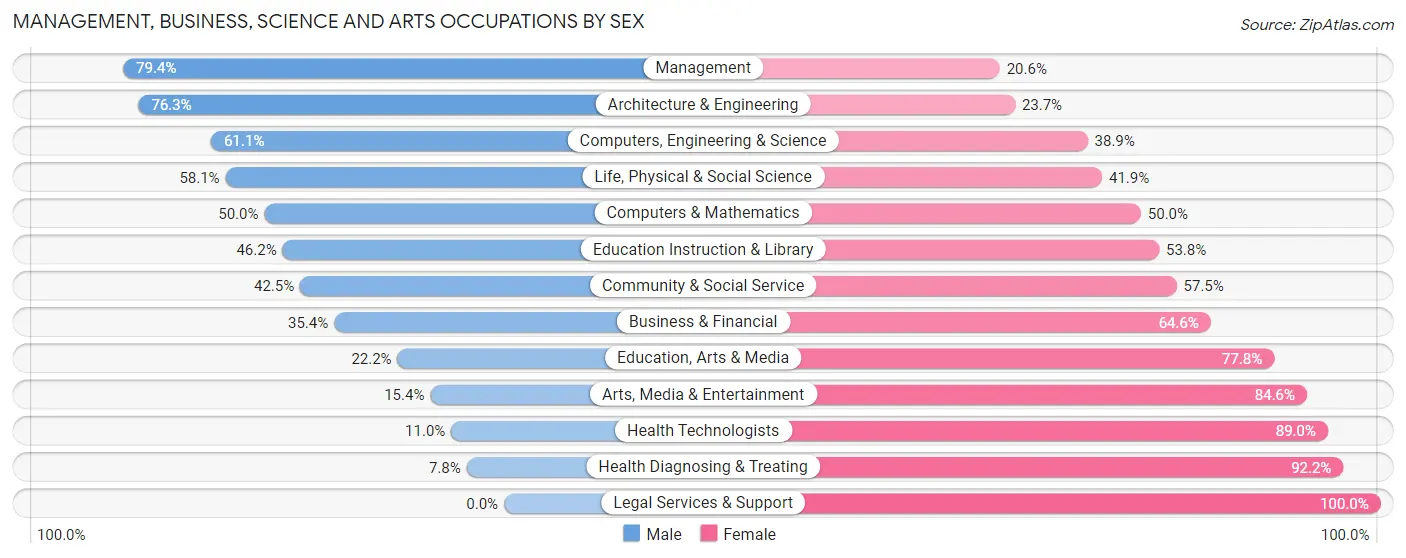 Management, Business, Science and Arts Occupations by Sex in Zip Code 47639