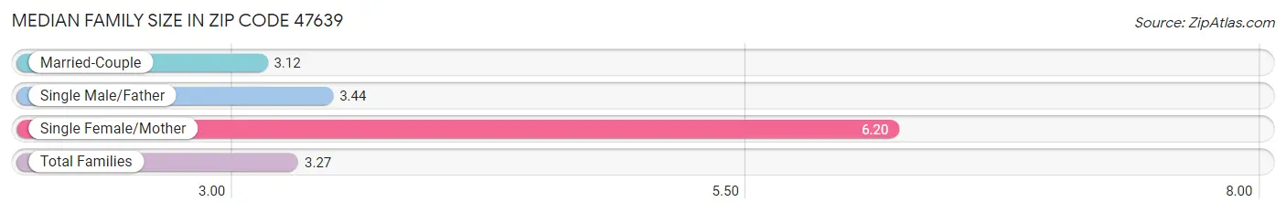 Median Family Size in Zip Code 47639