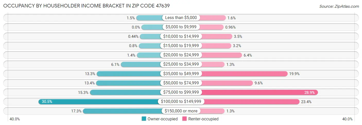 Occupancy by Householder Income Bracket in Zip Code 47639