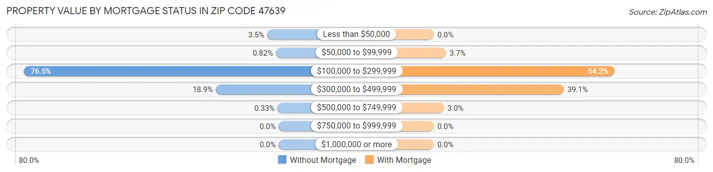 Property Value by Mortgage Status in Zip Code 47639