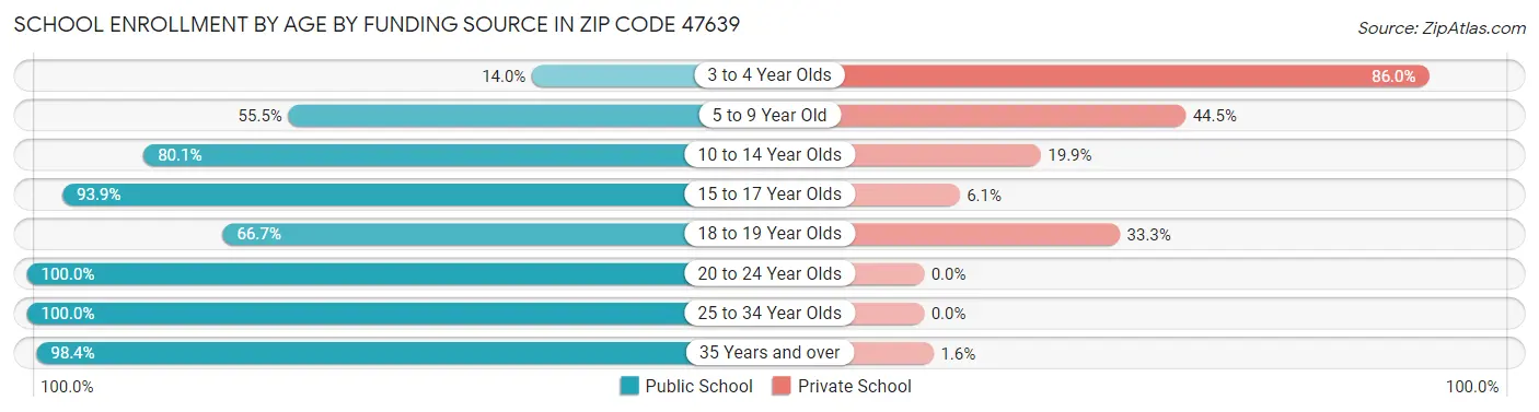 School Enrollment by Age by Funding Source in Zip Code 47639