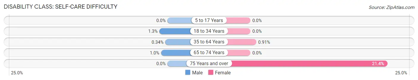 Disability in Zip Code 47639: <span>Self-Care Difficulty</span>