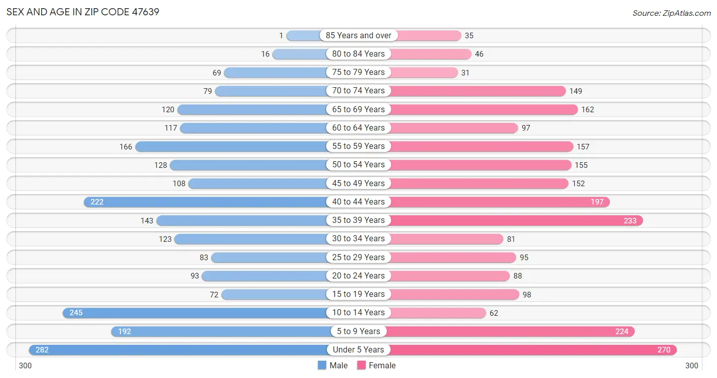 Sex and Age in Zip Code 47639