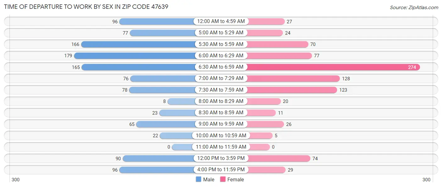 Time of Departure to Work by Sex in Zip Code 47639