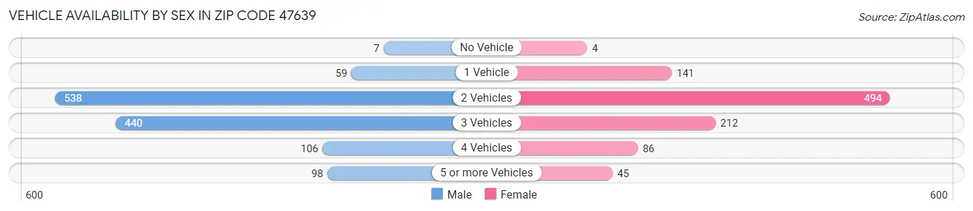Vehicle Availability by Sex in Zip Code 47639