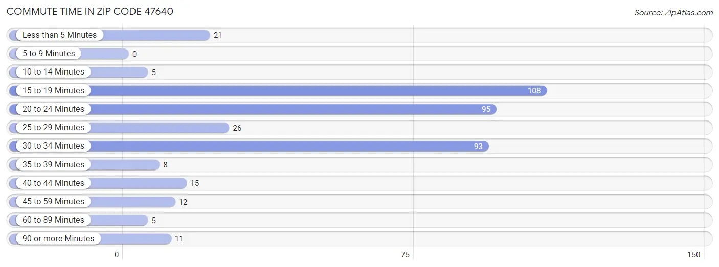 Commute Time in Zip Code 47640